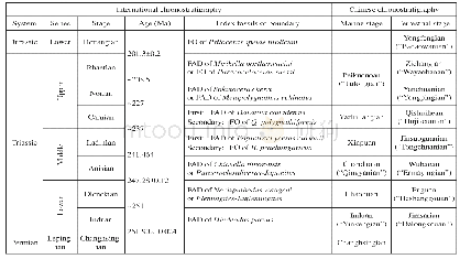 Table 1 Triassic chronostratigraphic sequences and stage boundary definitiona)