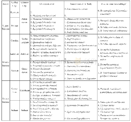 Table 2 Integrated marine Triassic biostratigraphic sequences in Chinaa)