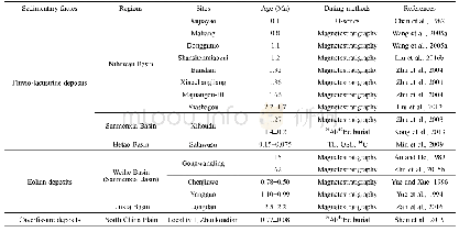 Table 1 Chronology of mammalian fossil sites in continental Quaternary of northern China