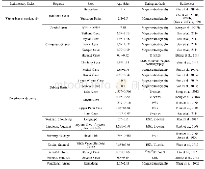 Table 2 Chronology of mammalian fossil sites in continental Quaternary of southern China