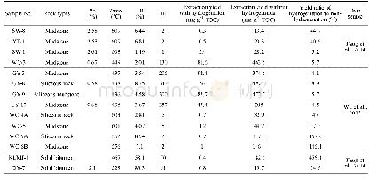 《Table 1 Datasheet of the extraction yield from different hydrocarbon sources with and without hydro