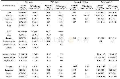 Table 2 Changes in forest biomass (Pg C yr-1) by country or region during 2000sa)