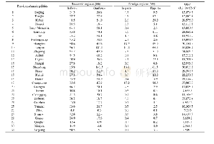 《Table A3 Intra-and inter-national carbon emission flows of China’s provinces/municipalities》