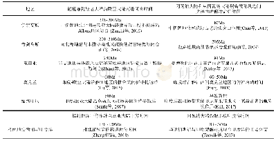 《表1 特提斯演化过程中碰撞、俯冲起始和大陆裂解的时空关系表》