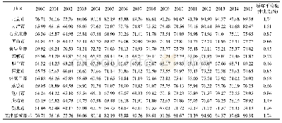 《表2 2000～2015年京津冀城市群综合可持续爬升能力指数计算表》