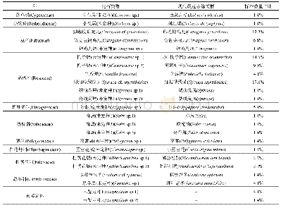 《表1 札达香孜植物群物种名录(按APG IV系统顺序排列)》