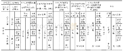 《表1 白术沟组划分地层沿革表》