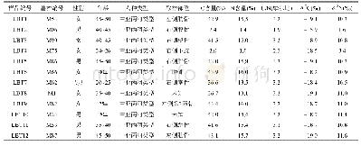 《表1 人骨样品概况及其测试结果》