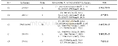 《表2 五种荧光组分特征描述和文献参考》