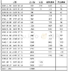 《表1 广州眼科医局病患数量表(1835-1855)(7)》