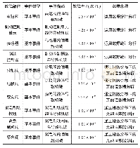 《表2 机车紧急制动底事件数据》