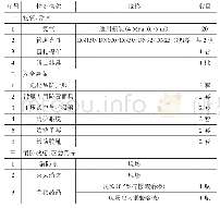 《表1 日常应急抢修物资储备清单》