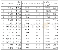 《表2 国内部分中高水头电站水轮机主要参数》