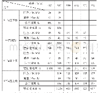 《表1 DF8B1型机车牵引4 000 t重货列车匀速运行时各项数据统计表》