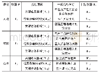 表1 指标权重设置：城市配网资产绩效评价体系建立及应用