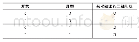 《表2 加载、卸载转换为输出数值对应表》