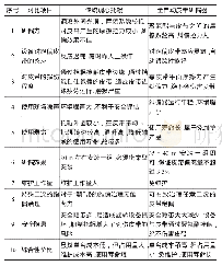 《表1 全自动皮带纠偏装置与传统调心托辊的使用差异》