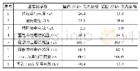 《表2 国内20 kV电力系统和老挝22 kV电力系统避雷器的参数选择表》