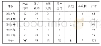 《表2 A区近5年10 kV配电线路故障次数统计表》