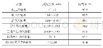 《表1 汽轮机的类型与参数》