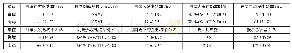 《表1 各区域维度下0.4 kV分布式光伏发电实时功率情况》