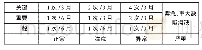 《表5 郊区及农村地区线路及设备差异化运维周期》