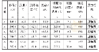 表1 汽轮机3瓦振动故障相关特征列表