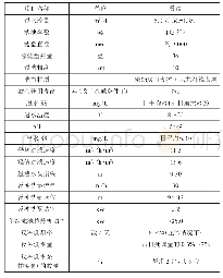 《表1 进出水水质及设备技术参数》