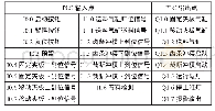 表1 PLC输入/输出点分配