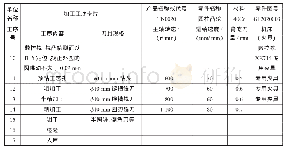 表2 数控加工工艺卡：数控铣加工工艺编制初探