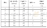 《表1 超声振动车削表面加工质量影响因素的正交试验结果》