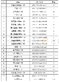 表1 PLC模块清单：基于分布式I/O的管带智能控制系统设计