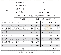 表8 测量面向外侧偏离试验结果