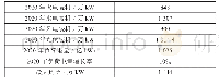 《表3 2020年某电网光储联合运行分析边界条件》