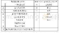 《表1 主要检测参数：论生物安全柜高效过滤器完整性的现场检测》