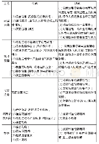 表1 医疗废物的不同处置技术比较