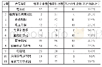 《表1 各类产品抽查结果：2018年家电产品国抽省抽不合格案例分析》