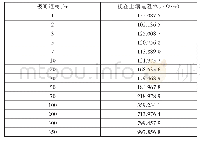 表1 极距与视在土壤电阻率的关系