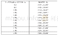 《表3 接地网接地电阻与敷设铜绞线的距离之间的关系》