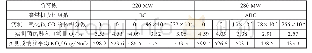 表3 变氧量试验：浅谈锅炉运行中燃烧优化调整问题