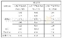 《表1 轴承压痕处粗糙度（Ra）检测表》