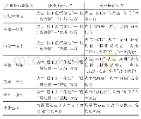 表4 高坡站汇流母线高坡侧操作对比分析表