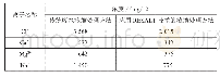 表1 离子浓度结果：RESALT技术在燃煤电厂脱硫废水浓缩处理中的应用