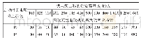 《表1 6(10) k V/0.4 k V变压器允许全压启动笼型电动机的最大功率[2]》