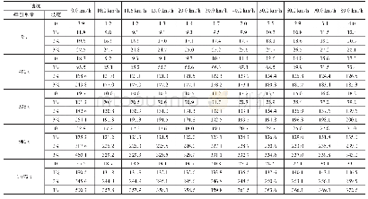 《表3 启动阻力及运行阻力（k N）计算表》