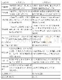 《表1 主要结构设计差异：钢结构变电站与钢筋混凝土变电站全寿命周期成本分析》