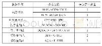 表1 PLC模块选型：基于TIA博途的蒸发模拟装置控制系统设计