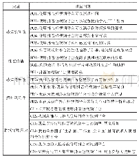 表1 感知有用性量表：基于TAM的移动短视频平台用户持续使用意愿研究