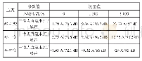 表1 接地极直流偏磁试验主变监测数据统计表
