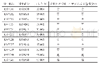 表4 样衣测评指数表：连杆衬套过盈装配压出力影响规律试验研究